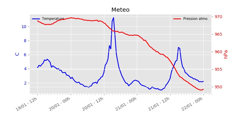 meteo graph